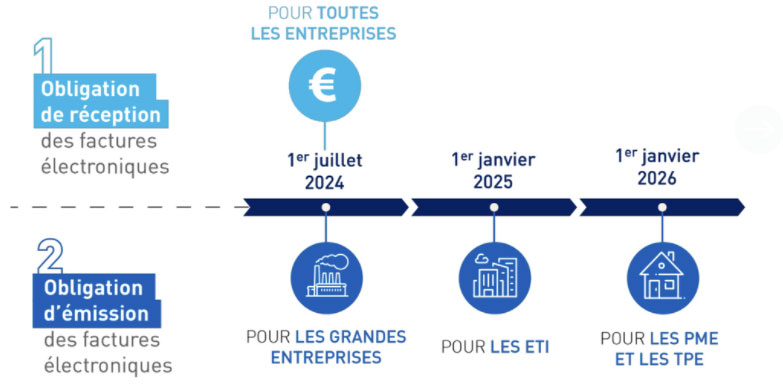 schéma dématérialisation